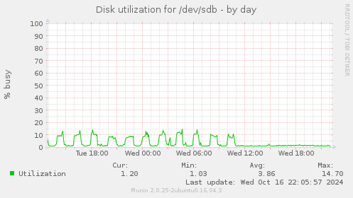 Disk utilization for /dev/sdb