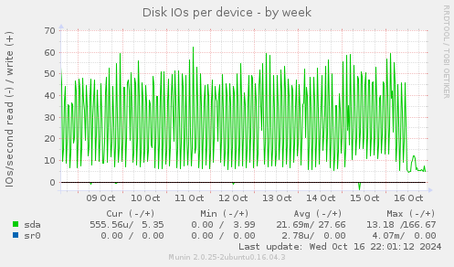 Disk IOs per device