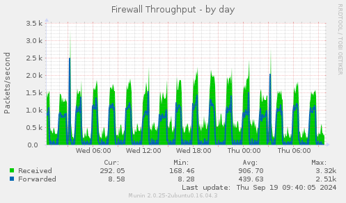 Firewall Throughput