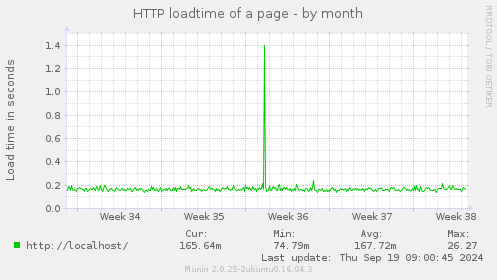 HTTP loadtime of a page