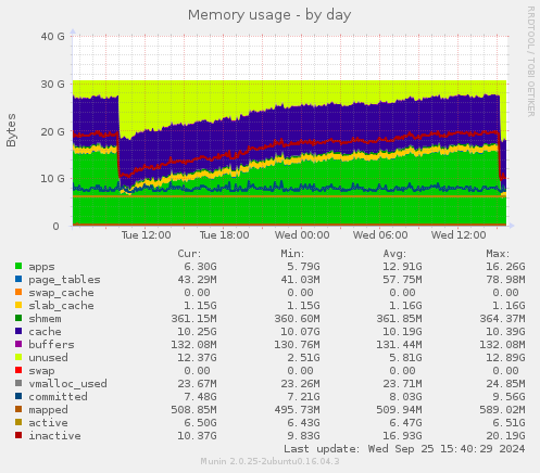 Memory usage