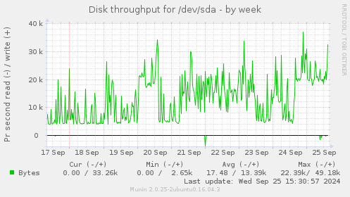 Disk throughput for /dev/sda