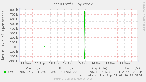 eth0 traffic