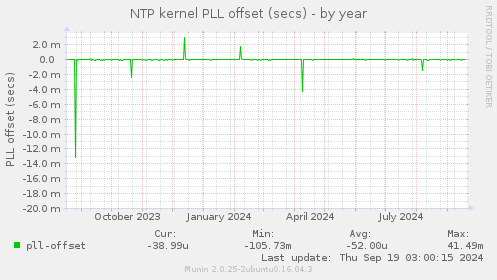 NTP kernel PLL offset (secs)