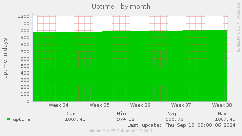 Uptime