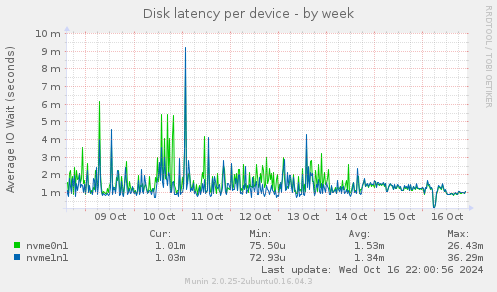 Disk latency per device