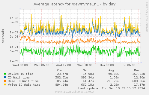 Average latency for /dev/nvme1n1