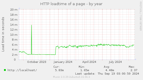 HTTP loadtime of a page