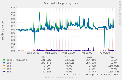 daily graph