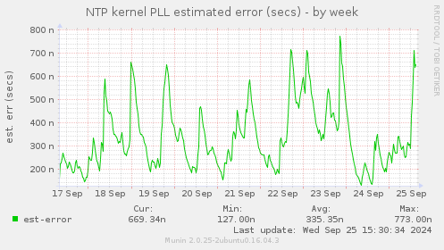 NTP kernel PLL estimated error (secs)