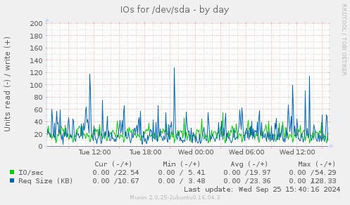 IOs for /dev/sda