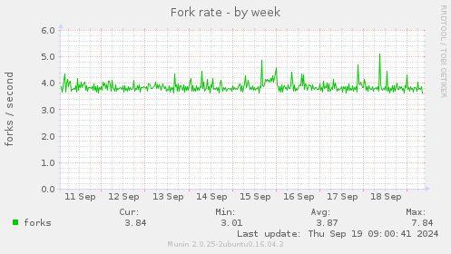 Fork rate