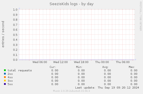 SeezisKids logs