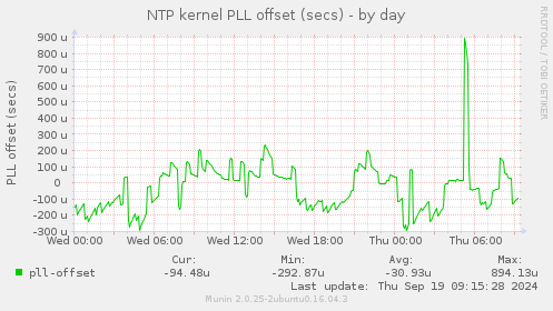 NTP kernel PLL offset (secs)