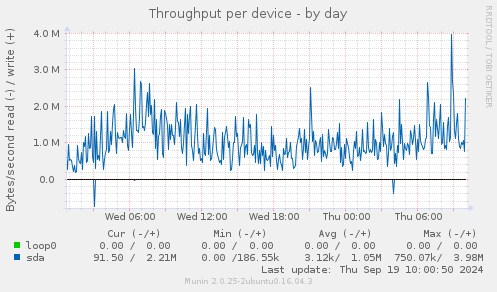 Throughput per device