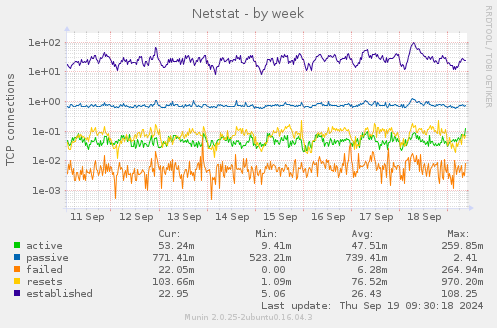 Netstat