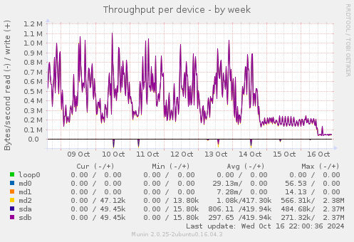 Throughput per device