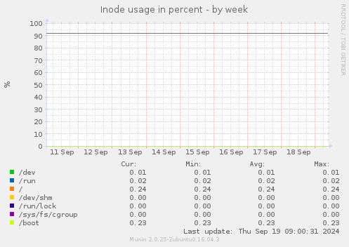 weekly graph