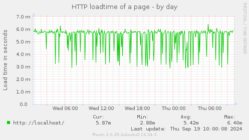 HTTP loadtime of a page