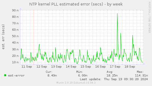 NTP kernel PLL estimated error (secs)