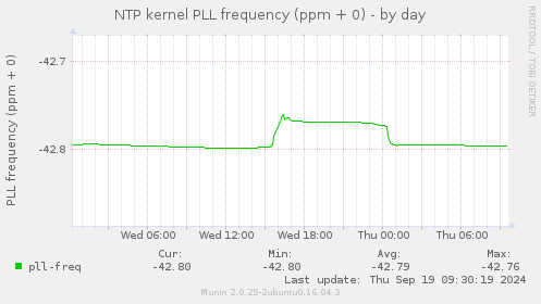 NTP kernel PLL frequency (ppm + 0)