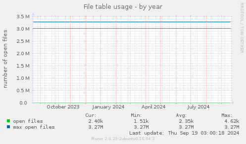 File table usage