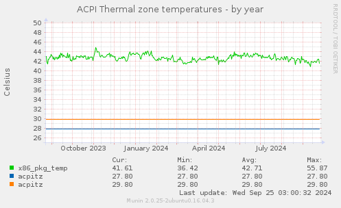 ACPI Thermal zone temperatures