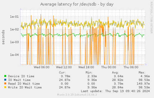 Average latency for /dev/sdb