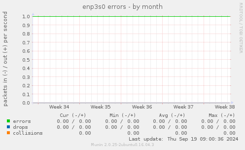 enp3s0 errors