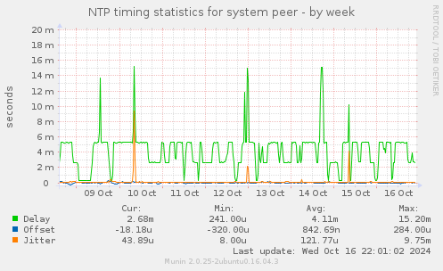 NTP timing statistics for system peer