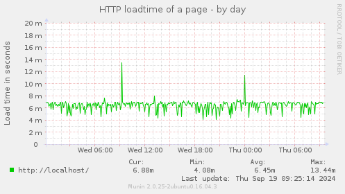 HTTP loadtime of a page