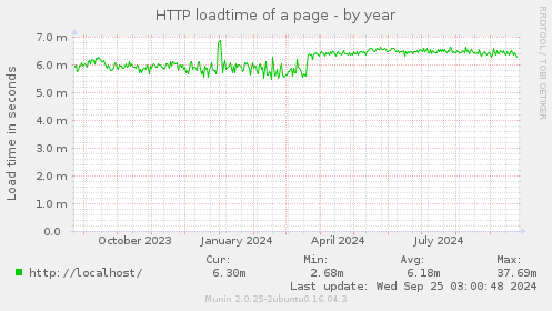 HTTP loadtime of a page