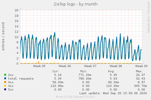 ZisTop logs