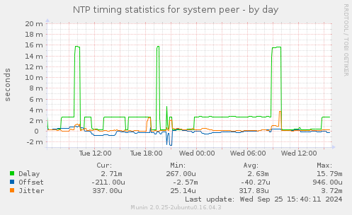 NTP timing statistics for system peer