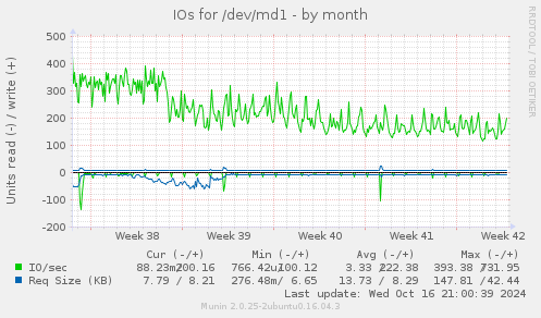 IOs for /dev/md1