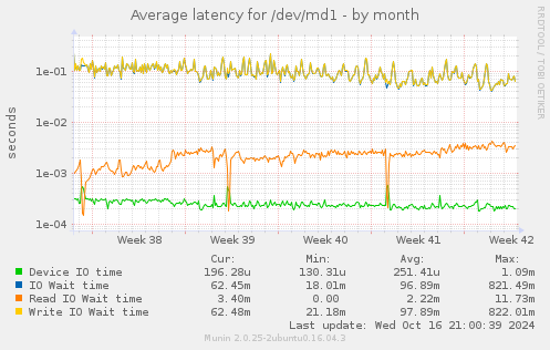 Average latency for /dev/md1