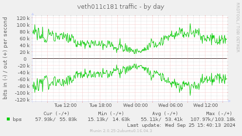 veth011c181 traffic