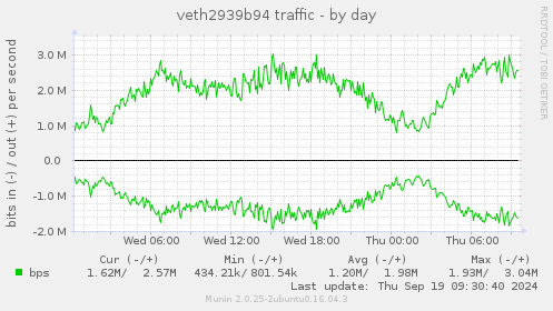 veth2939b94 traffic