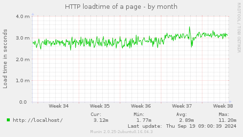 HTTP loadtime of a page