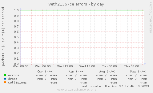 veth21367ce errors