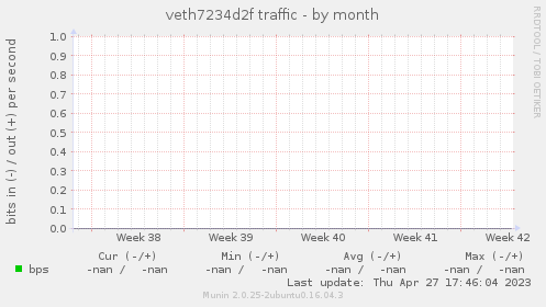 veth7234d2f traffic