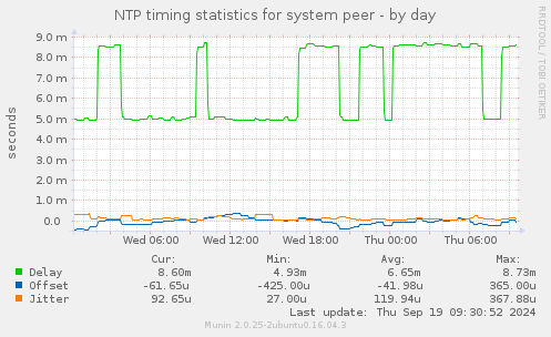 NTP timing statistics for system peer