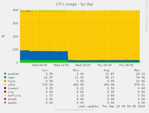 CPU usage