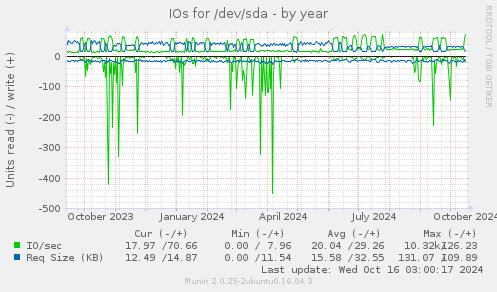 IOs for /dev/sda