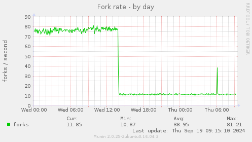 Fork rate