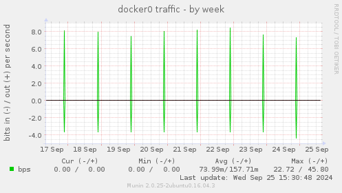 docker0 traffic