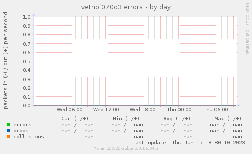 vethbf070d3 errors