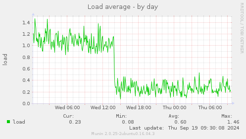 Load average