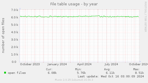 File table usage