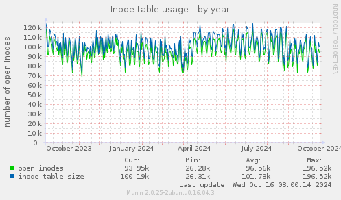 Inode table usage